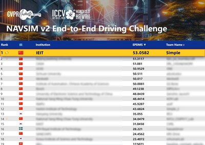 浪潮信息AI團(tuán)隊(duì)獲ICCV 2025 自動(dòng)駕駛競賽'端到端自動(dòng)駕駛'賽道冠軍